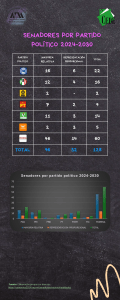 2024_SenadoresPorPartidoPolítico2024-2030_compressed-1